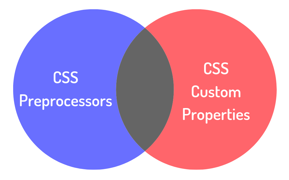 &ldquo;Venn diagram of CSS preprocessors and CSS custom properties&rdquo;