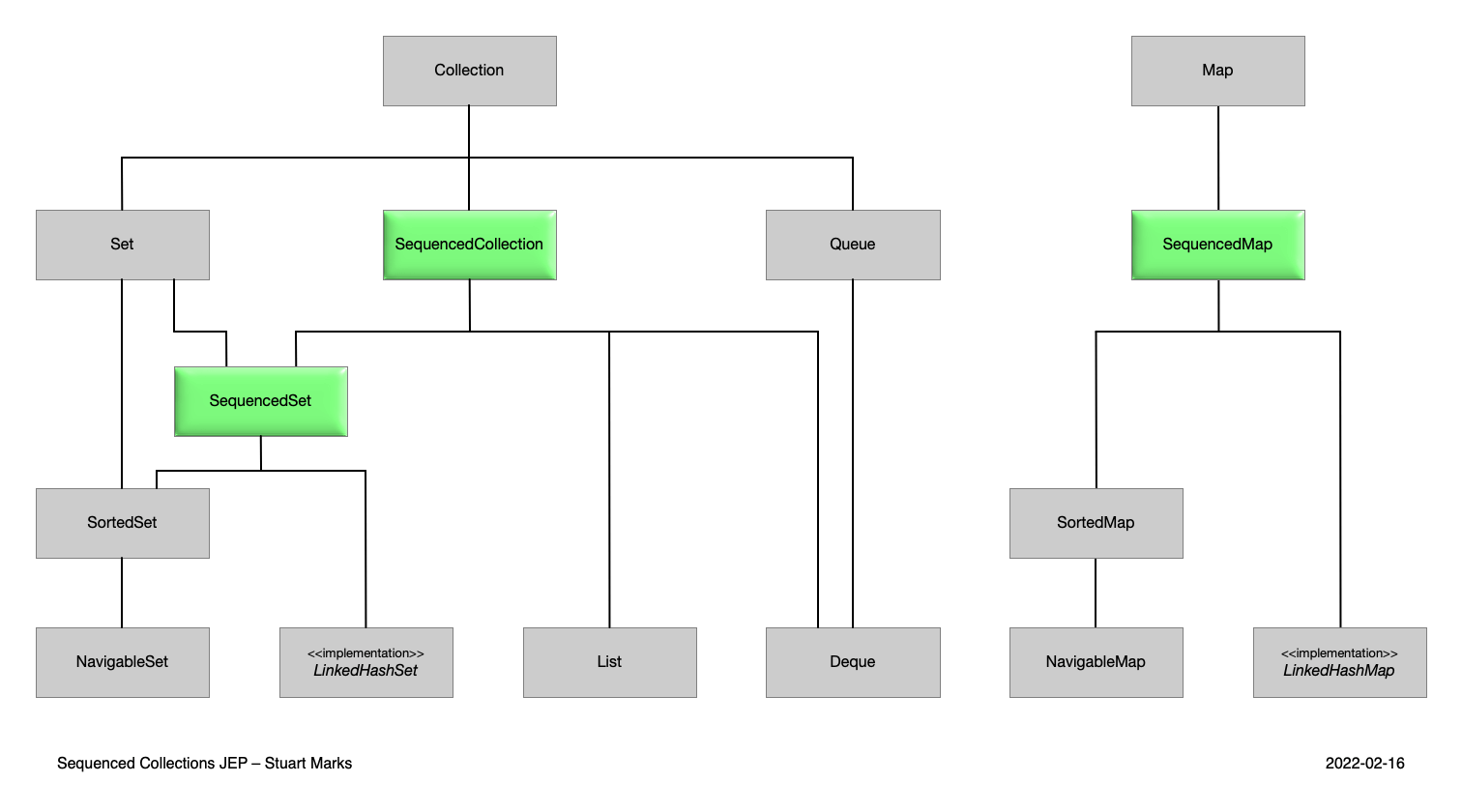 Sequenced Collections Type Hierarchy (<a href="https://openjdk.org/jeps/431">JEP 431</a>)