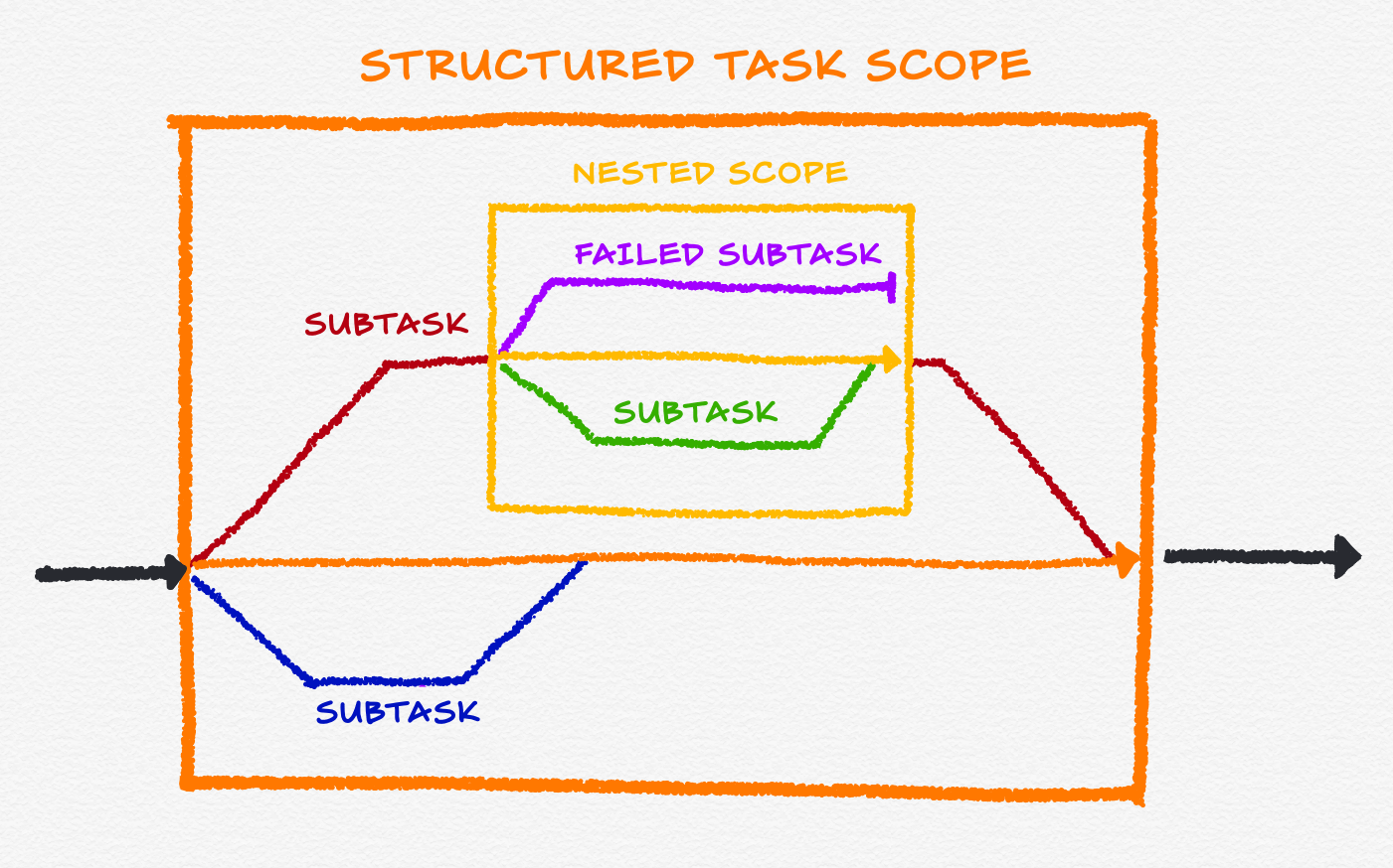 Structured Concurrency