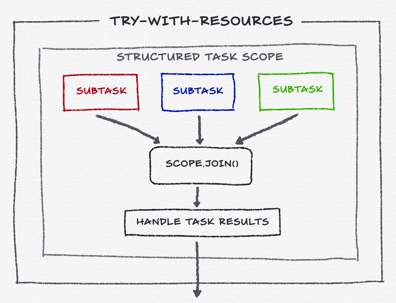 StructuredTaskScope Workflow