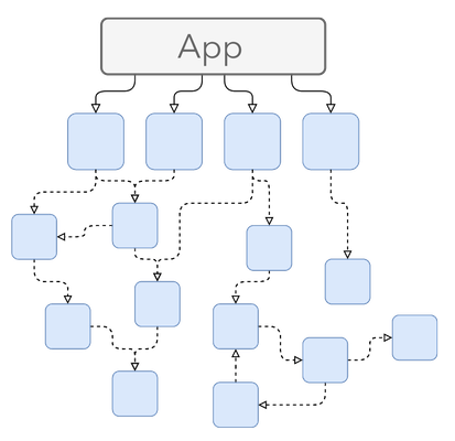 Transitive Dependencies