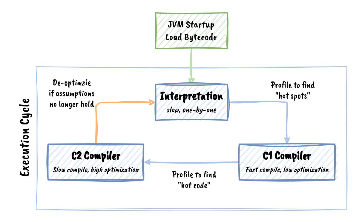 JVM Execution Flow