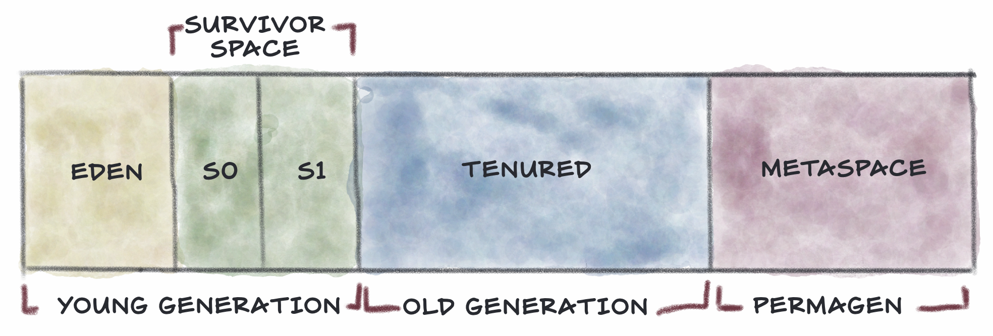 JVM Memory regions