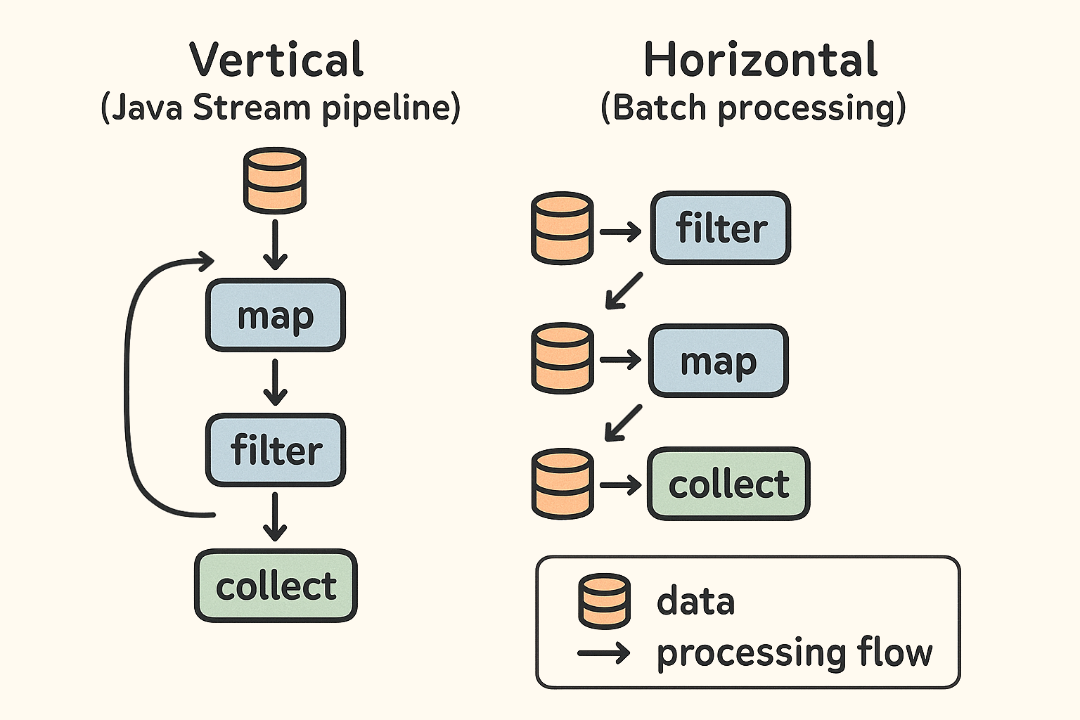 Illustrative graphic showing vertical data flow (Java pipeline) and horizontal (batch processing) Vertical Vs Horizontal Data Processing