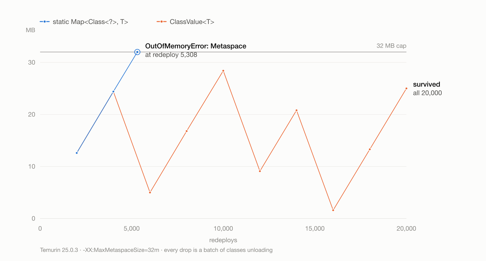 Committed Metaspace across 20,000 redeploys: the static Map run climbs to the 32 MB cap and dies at redeploy 5,308, the ClassValue run sawtooths between 1.6 and 28.4 MB and survives all 20,000